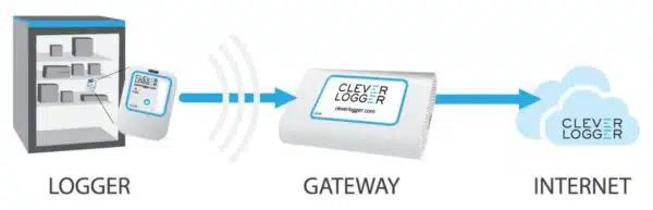 Cleverlogger Gateway